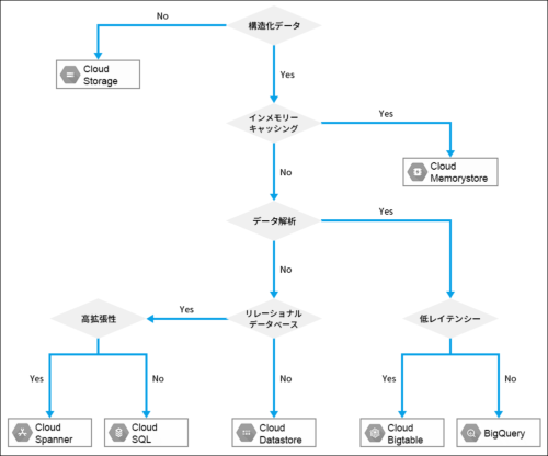 図1●ストレージ／DBサービスの選択フロー