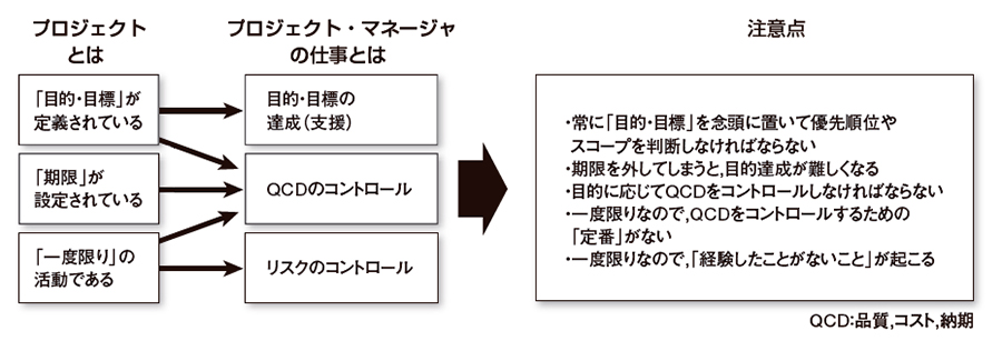 プロジェクトマネジャーの仕事とは 日経クロステック Xtech