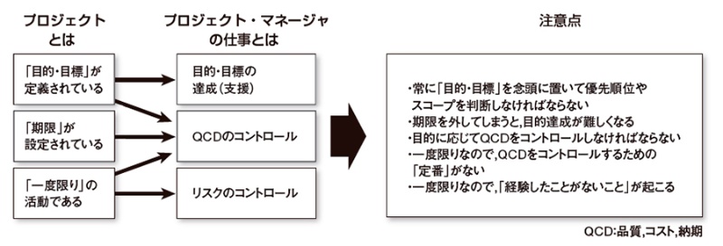 プロジェクトマネジャーの仕事とは 日経クロステック Xtech プロジェクトマネジャーの仕事とは 日経クロステック Xtech