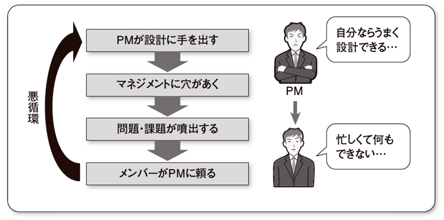 プロジェクトマネジャーの仕事とは（3ページ目） | 日経クロステック