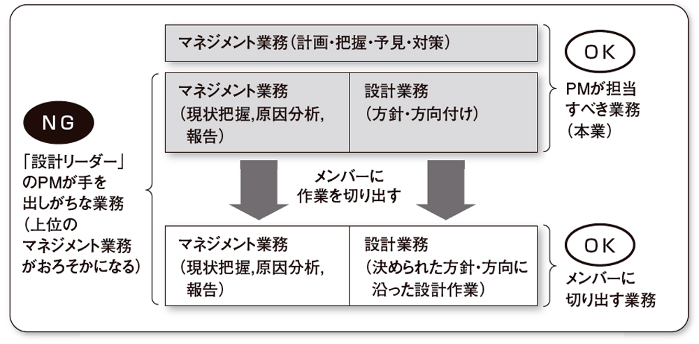 プロジェクトマネジャーの仕事とは 4ページ目 日経クロステック Xtech