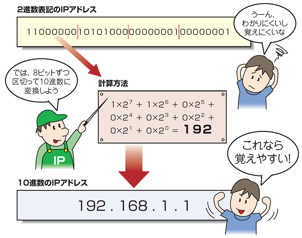 IPアドレスの種類と用途（2ページ目） | 日経クロステック（xTECH）