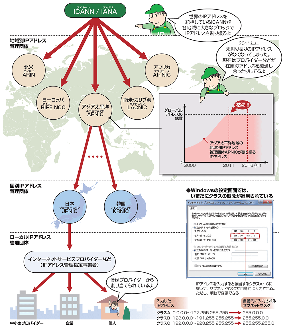 Ipアドレスの管理と割り当て 日経クロステック Xtech