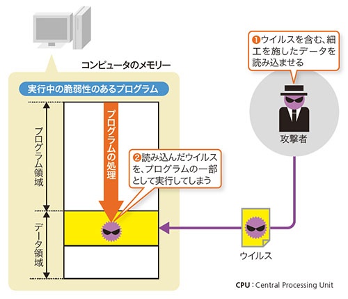 図1●バッファーオーバーフロー脆弱性を悪用した攻撃のイメージ