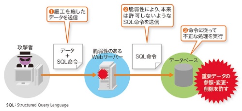 図1●SQLインジェクション脆弱性を悪用した攻撃のイメージ図