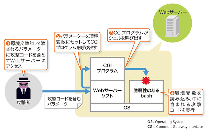 Shell Shock Heartbleed 日経クロステック Xtech