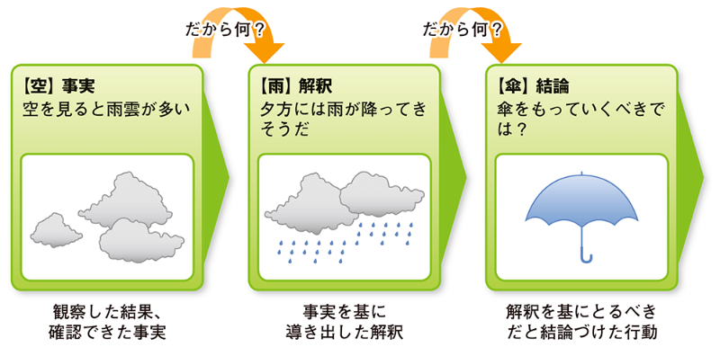 空 雨 傘 で論理の飛躍を防ぐ 日経クロステック Xtech 空 雨 傘 で論理の飛躍を防ぐ 日経クロステック Xtech