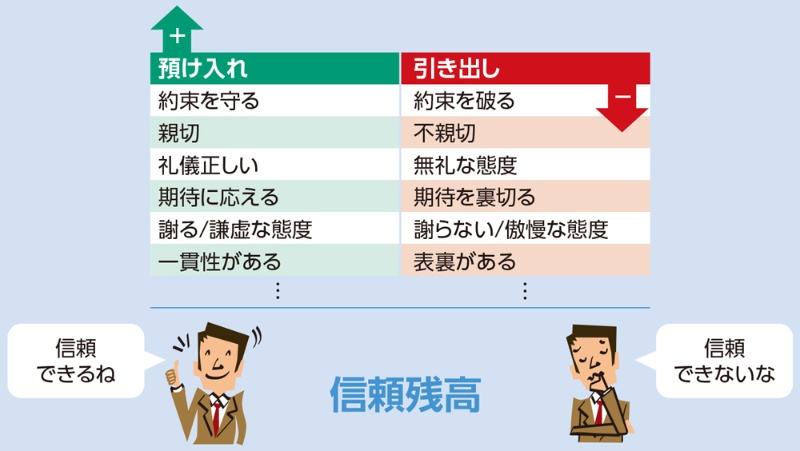 信頼残高 の積み上げ方 日経クロステック Xtech 信頼残高 の積み上げ方 日経クロステック Xtech