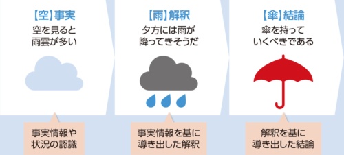 図1●情報を相手に伝えるフレームワーク「空・雨・傘」