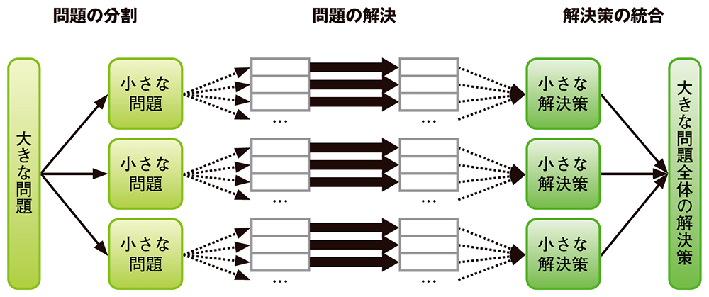 構造化プログラミング | 日経クロステック（xTECH）