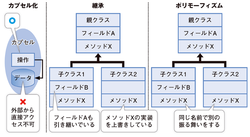オブジェクト指向プログラミング 日経クロステック Xtech