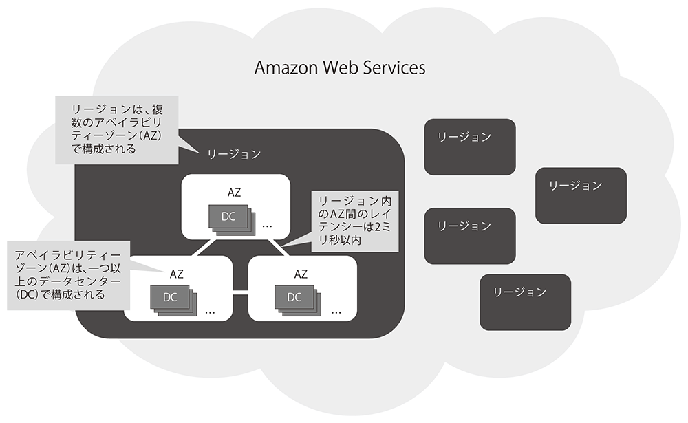 リージョン Az Vpcとは何か 2ページ目 日経クロステック Xtech