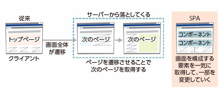 Spaの仕組みと使い方 日経クロステック Xtech