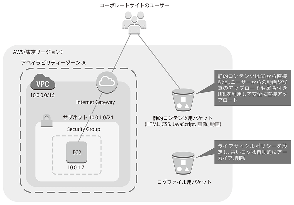 オブジェクトストレージの応用機能 日経クロステック Xtech