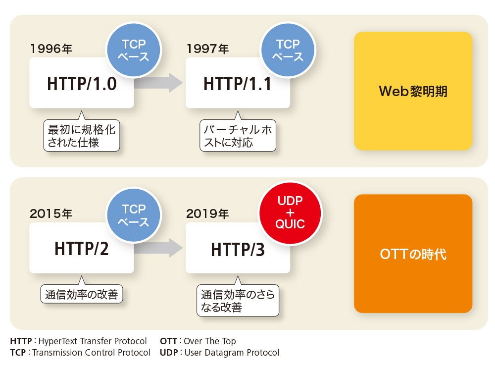 図1●TCPを使わないHTTP/3 現在のWebアクセスに広く使われているHTTP/1.1は、1996年に仕様が公開されたHTTP/1.0 に改良を加えたものだ。これに対し、HTTP/2やHTTP/3は、大量のWebアクセスをさばく必要がある大規模コンテンツ事業者（OTT）の要望を背景に誕生した。最新のHTTP/3は、Webアクセスをさらに効率化するためにTCPを捨てることにした。