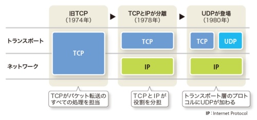 図2●TCPとUDPの歴史