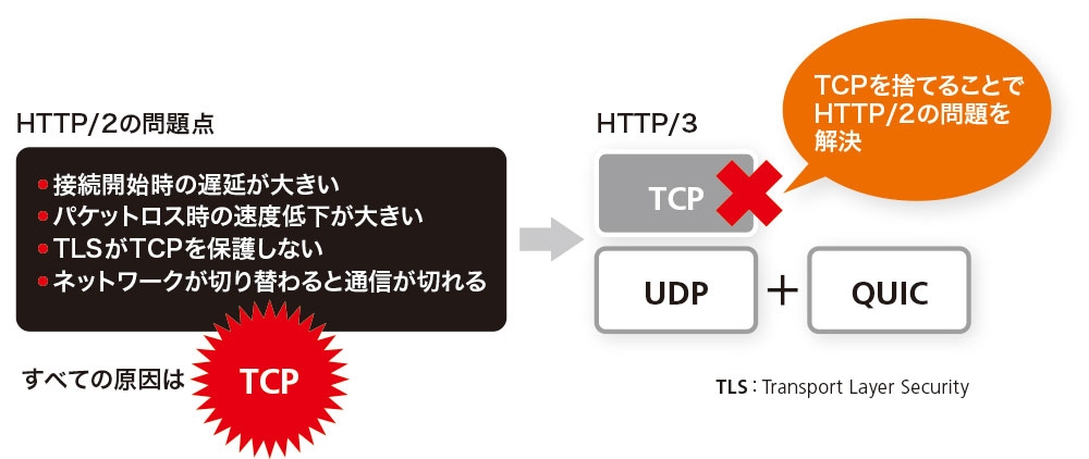 図5●HTTP/3はTCPを捨てることでHTTP/2の問題点を解決 HTTP/2は通信の効率化を目指したプロトコルだが、TCPの制限により効率化しきれない部分があった。HTTP/3はTCPの代わりにUDPを使い、さらに新プロトコルのQUICを組み合わせることで、HTTP/2が抱えていた問題点を解決した。