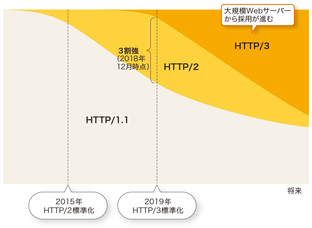 図6●HTTP/3がHTTP/2を置き換えていく HTTPのバージョンの割合がどう変わっていくのかを編集部で独自にイメージ化した。HTTP/3はHTTP/2の目的である通信の効率化をより推し進めるものであることを考えると、将来はHTTP/2に代わってHTTP/3が使われるようになる可能性は高い。