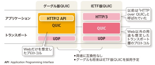図2●グーグル版QUICとIETF版QUICの違い
