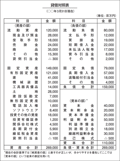 図1●貸借対照表(B/S)の例
