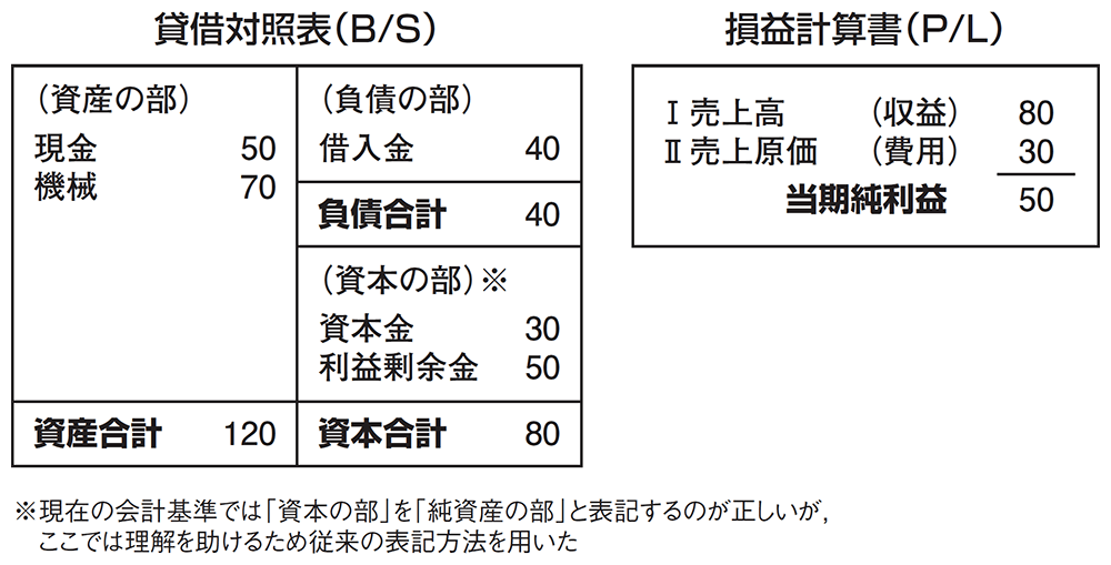 簿記の仕訳のルールを身につけよう 会計 簿記の実践編 1 スモビバ