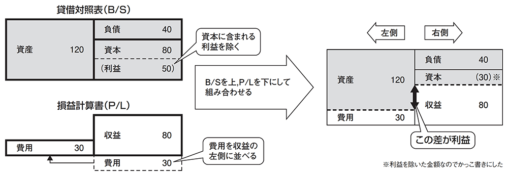 図2●簿記の前提知識となる「会計の公式」