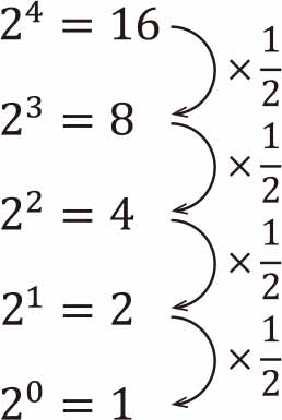 図2●指数の値が小さくなると……（2進数の場合）