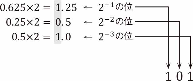 小数点を含む数 実数 日経クロステック Xtech