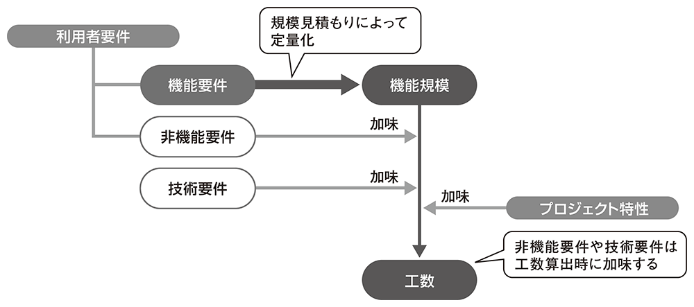 Fp法の計測手順 日経クロステック Xtech