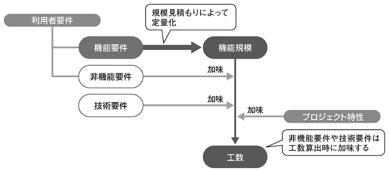 Fp法の計測手順 日経クロステック Xtech Fp法の計測手順 日経クロステック Xtech