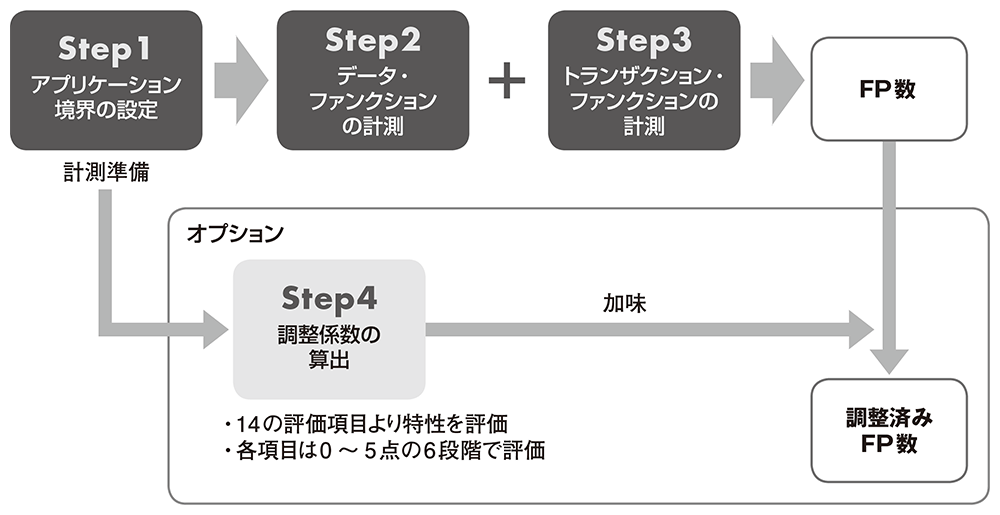 Fp法の計測手順 3ページ目 日経クロステック Xtech