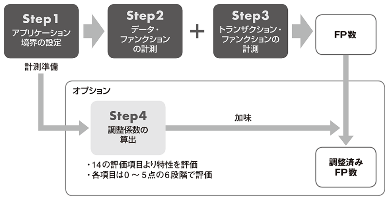 Fp法の計測手順 3ページ目 日経クロステック Xtech Fp法の計測手順 3ページ目 日経クロステック Xtech
