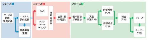 図1●DXプロジェクトの開発プロセスの代表例