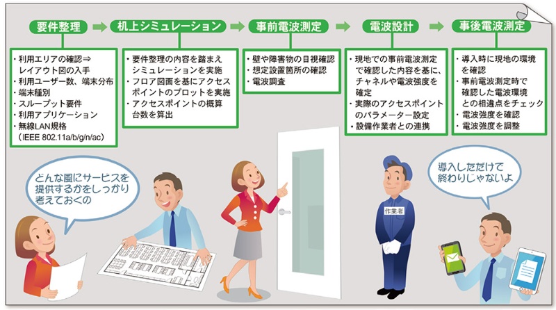 無線lanをきちんと設計する 日経クロステック Xtech 無線lanをきちんと設計する 日経クロステック Xtech