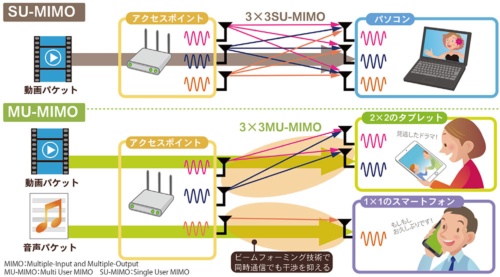図1●従来のSU-MIMOと新技術のMU-MIMO