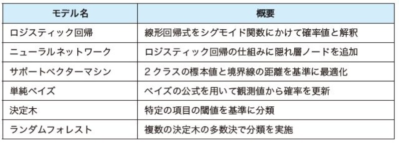 代表的な機械学習モデル 日経クロステック Xtech