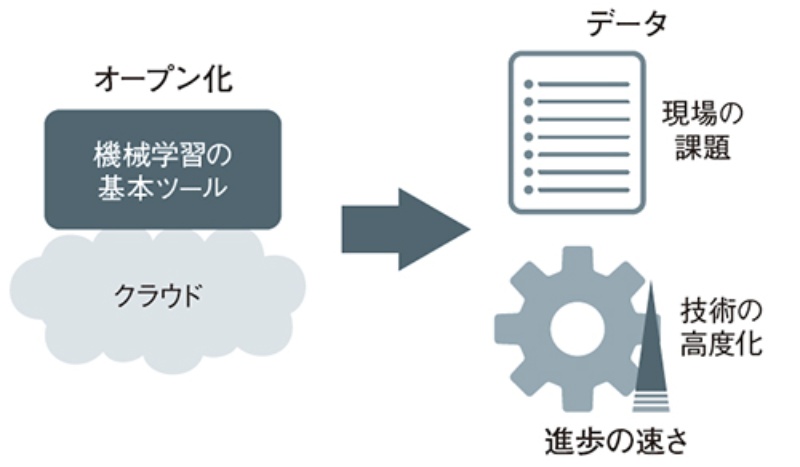 機械学習の活用の仕方 3ページ目 日経クロステック Xtech 機械学習の活用の仕方 3ページ目 日経クロステック Xtech