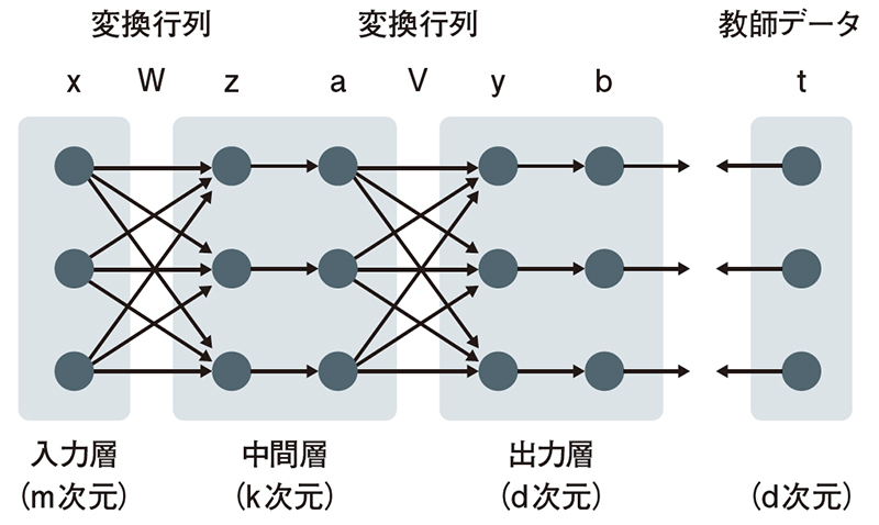 深層学習の活用の仕方 | 日経クロステック（xTECH）