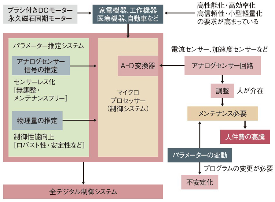 モーターの基礎 2ページ目 日経クロステック Xtech