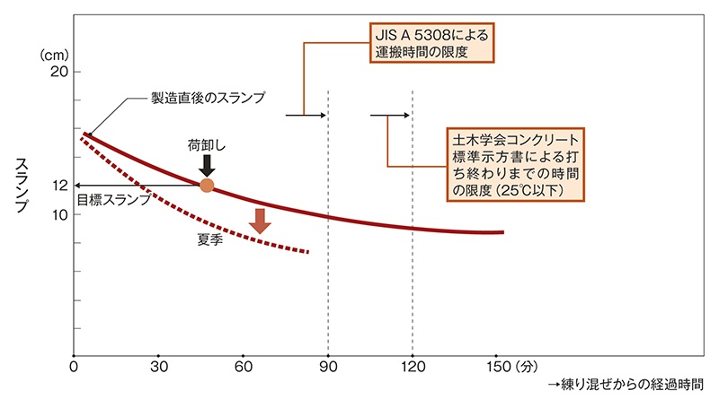 コンクリートの性質と施工計画 日経クロステック Xtech コンクリートの性質と施工計画 日経クロステック Xtech