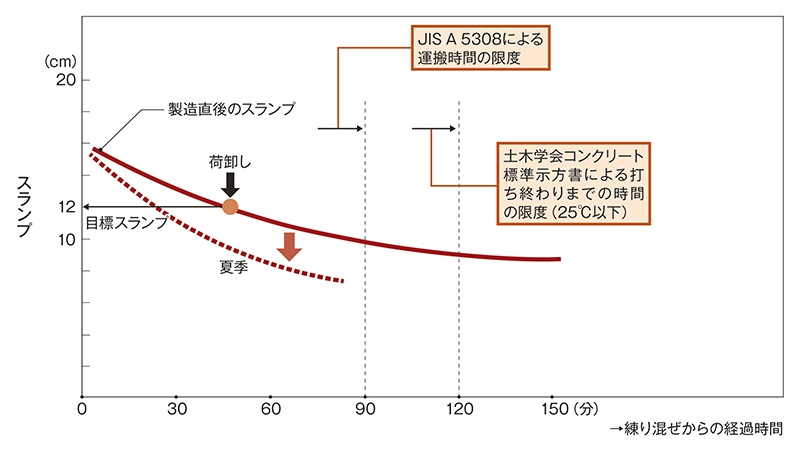 図1A・練り混ぜ後のスランプの経時変化 標準的なコンクリートのスランプの経時変化を表すグラフ。スランプは、練り混ぜ直後から時間とともに小さくなっていく
