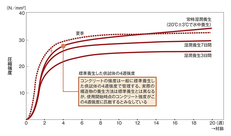 コンクリートの性質と施工計画 日経クロステック Xtech コンクリートの性質と施工計画 日経クロステック Xtech