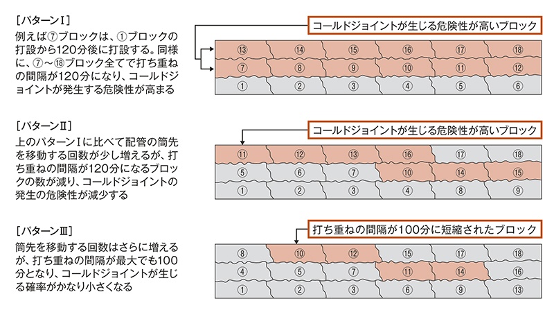 コンクリートの性質と施工計画 3ページ目 日経クロステック Xtech