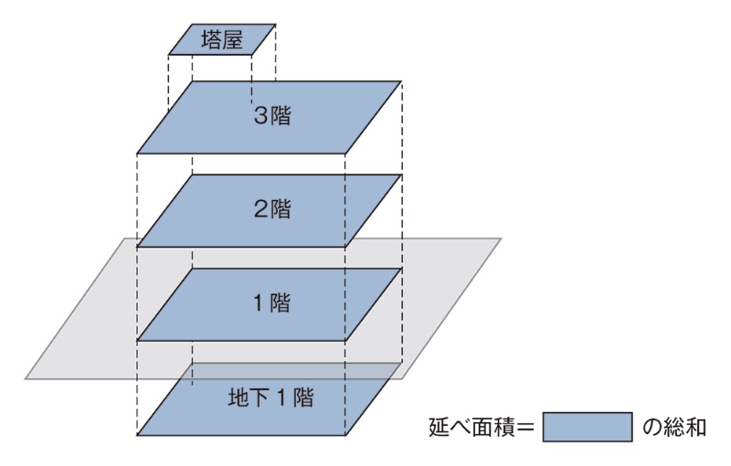 は 延べ 床 面積 と 延床面積とは？含まれない部分や広さの目安を解説