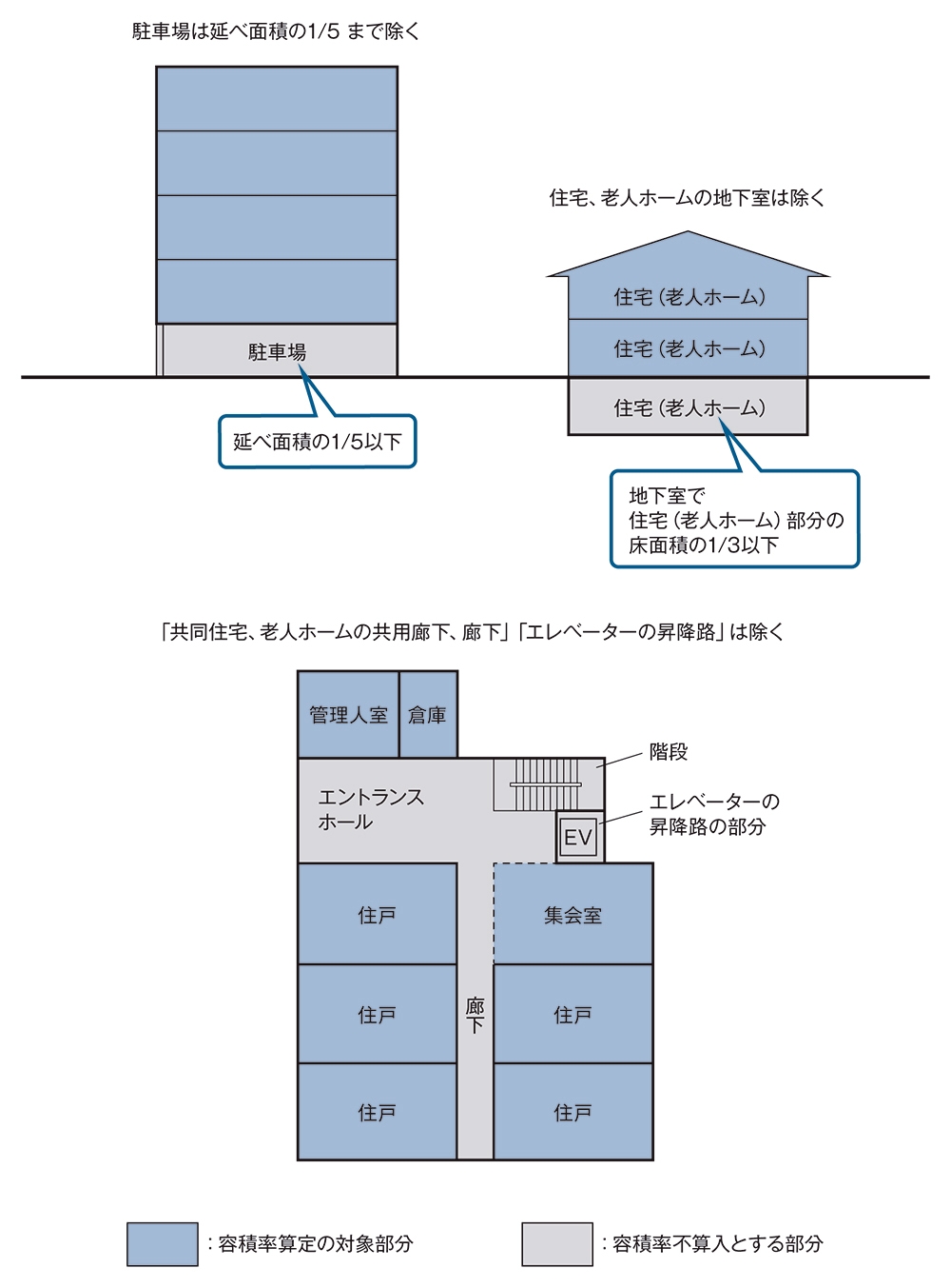 容積対象面積を算出する際に除外できる緩和対象例 左上は駐車場、右上は住宅・老人ホームの地下室、下はエレベーターの昇降路に関する緩和例（資料：日経 xTECH）