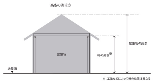 高さ」の測り方 | 日経クロステック ラーニング