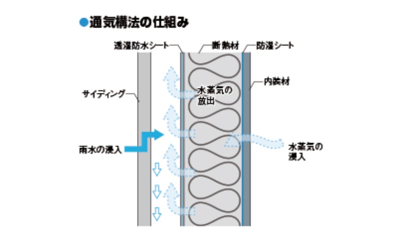 外壁通気工法 の仕組み 日経クロステック Xtech 外壁通気工法 の仕組み 日経クロステック Xtech
