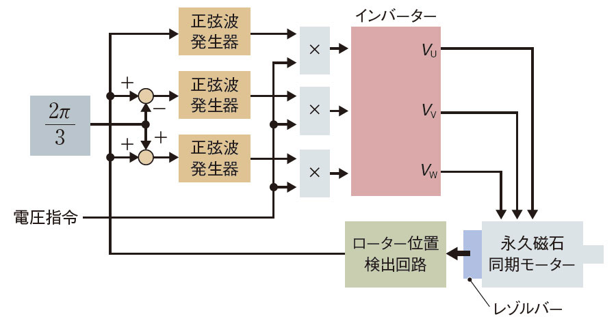 特性と設計 永久磁石回転機 - コンピュータ/IT