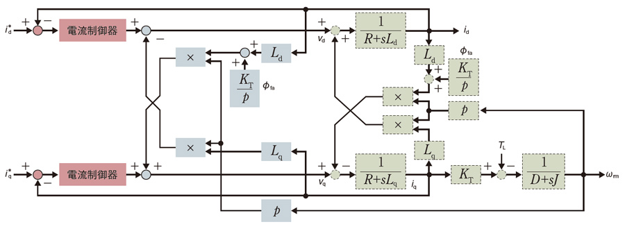 永久磁石同期モーターの制御方法（中編） | 日経クロステック（xTECH）