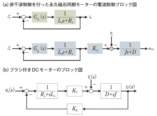 図3 永久磁石同期モーターの非干渉制御を用いた電流制御のブロック図